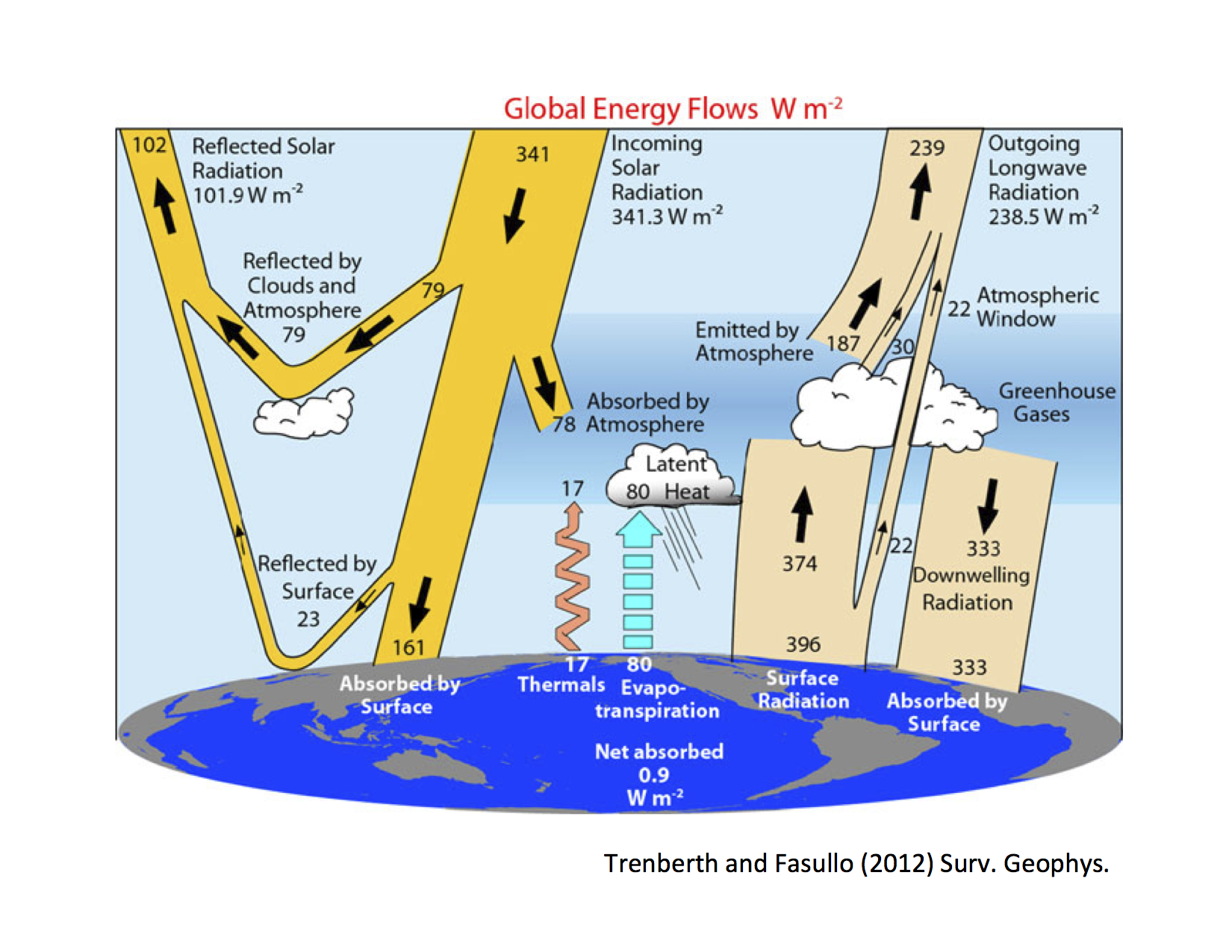 Observed global energy flows from Trenberth and Fasullo (2012)
