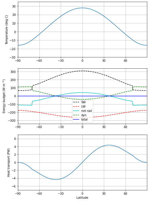 Advanced topic: Ice albedo feedback in the EBM — The Climate Laboratory