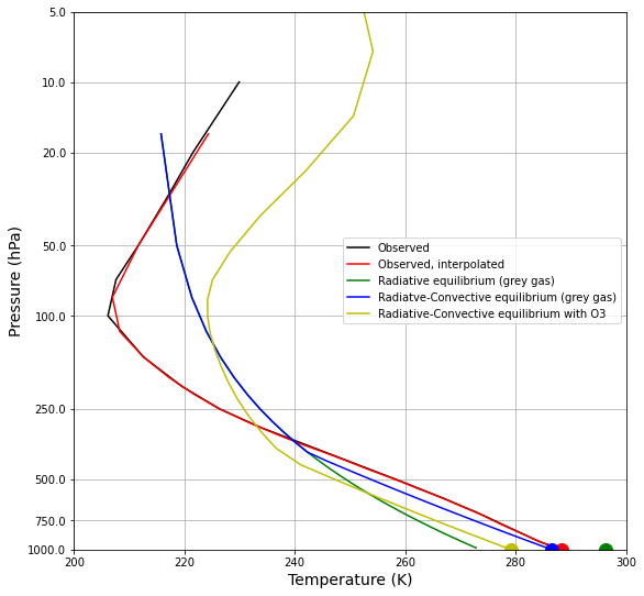 8. Grey radiation modeling with climlab — The Climate Laboratory