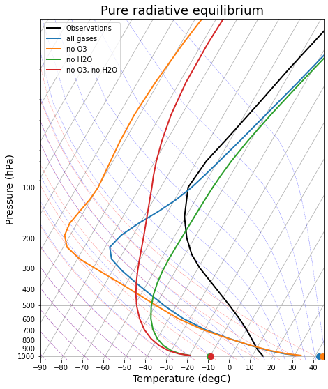 12. Radiative-Convective Equilibrium — The Climate Laboratory