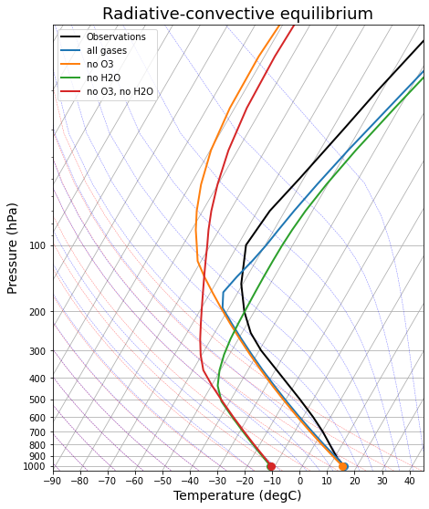 12. Radiative-Convective Equilibrium — The Climate Laboratory