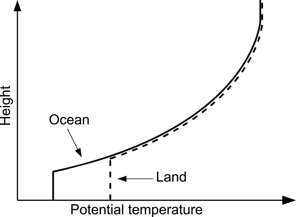 Fig. 1. Schematic diagram of potential temperature vs height for moist adiabats over land and ocean and equal temperatures at upper levels. A land–ocean surface air temperature contrast is implied by different LCLs over land and ocean.