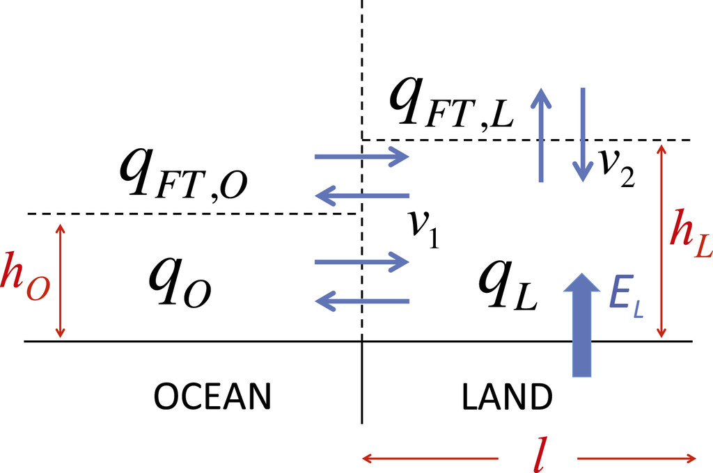 Fig. 2. Schematic diagram of processes involved in the moisture budget of the boundary layer above a land surface [see text and (1) for definitions of the various quantities].