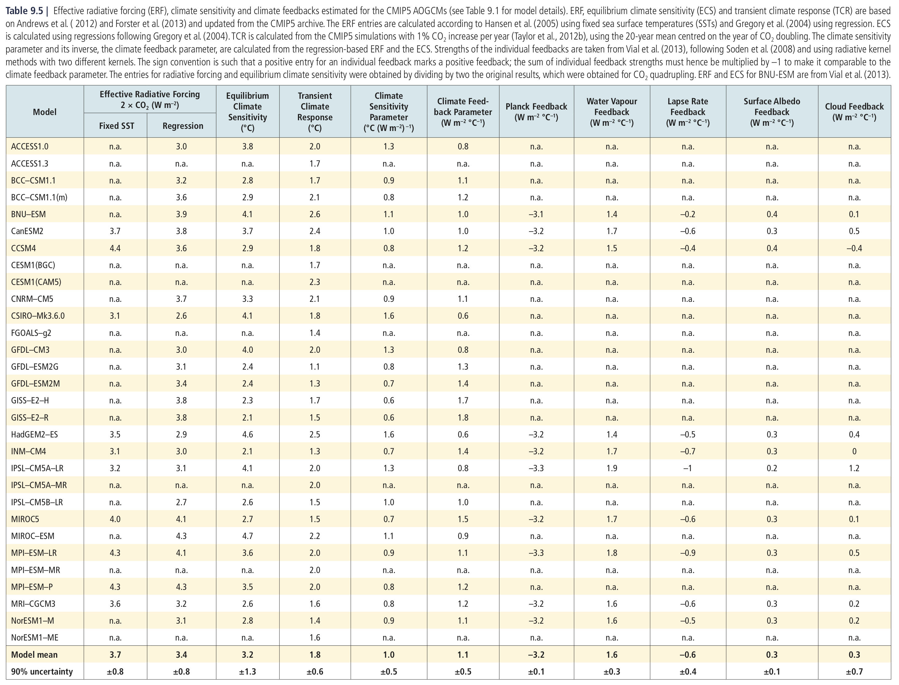AR5 Table 9.5
