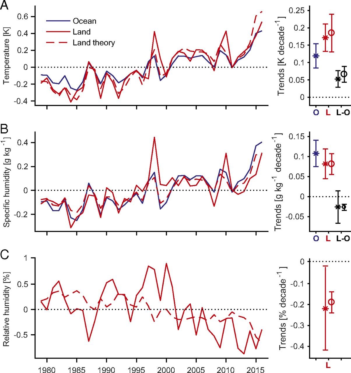 A–C) Surface-air annual (A) temperature, (B) specific humidity, and (C) relative humidity anomalies averaged from 40∘S to 40∘N and best-fit trends (1979–2016) over land (red solid lines and asterisks) and ocean (blue lines and asterisks). The best-fit trends in the land–ocean contrasts in temperature and specific humidity (δTL−δTO and δqL−δqO, respectively) are also plotted (black asterisks). Land values are from the HadISDH dataset (13, 14) and ocean values are from the ERA-Interim reanalysis (15). Ocean specific humidity anomalies are calculated assuming fixed climatological relative humidity (Materials and Methods). Also shown are land anomalies and associated trends (dashed lines and circles) estimated using the simple theory (Eqs. 2–4) and subsampled to the months and gridboxes for which HadISDH observations are available. Error bars on the trends indicate the 90% confidence intervals corrected to account for serial correlation (Materials and Methods).