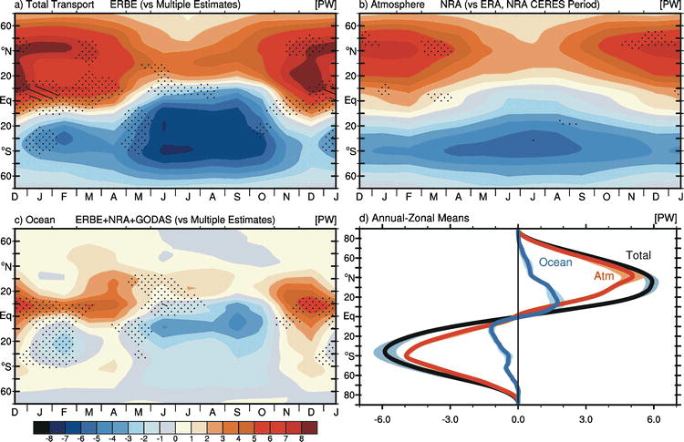 Fasullo and Trenberth 2008b, Figure 7