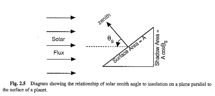 Hartmann Figure 2.5