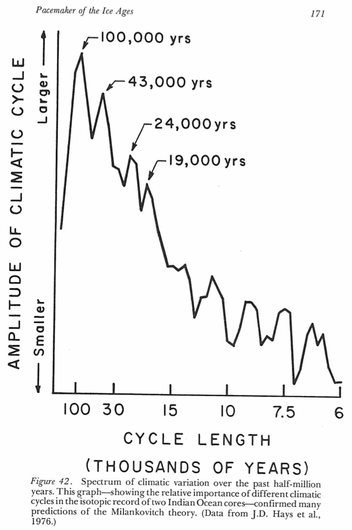 Imbrie and Imbrie Figure 42