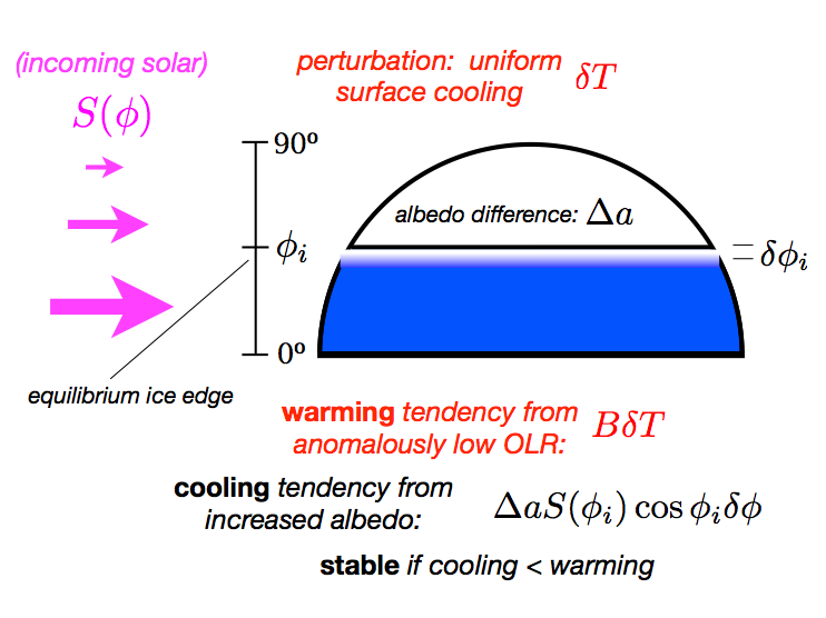 Large ice cap sketch