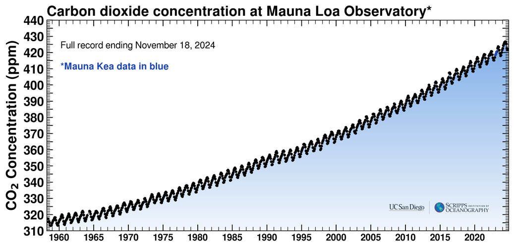 CO2 timeseries