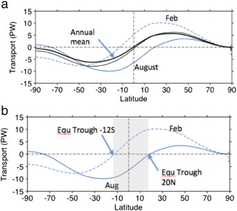 Seasonal heat transport