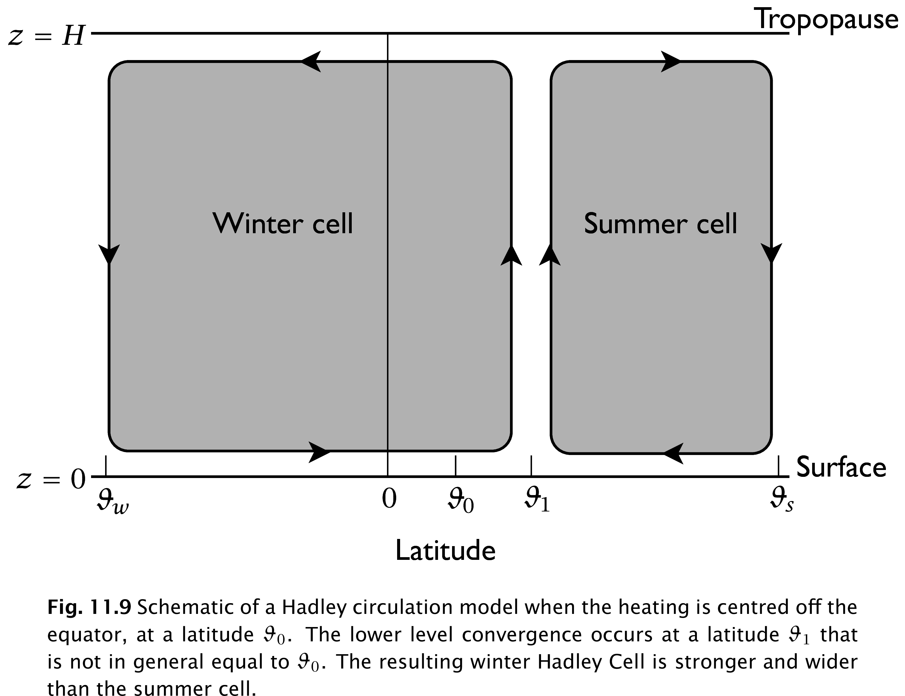 Schematic of a Hadley circulation model when the heating is centered off the equator