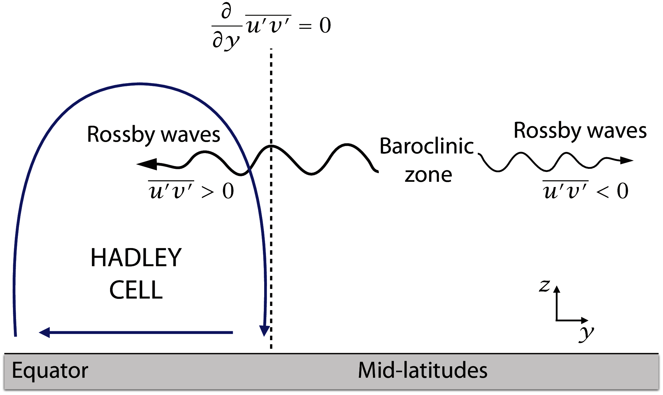 Sketch of the eddy-driven Hadley Cell