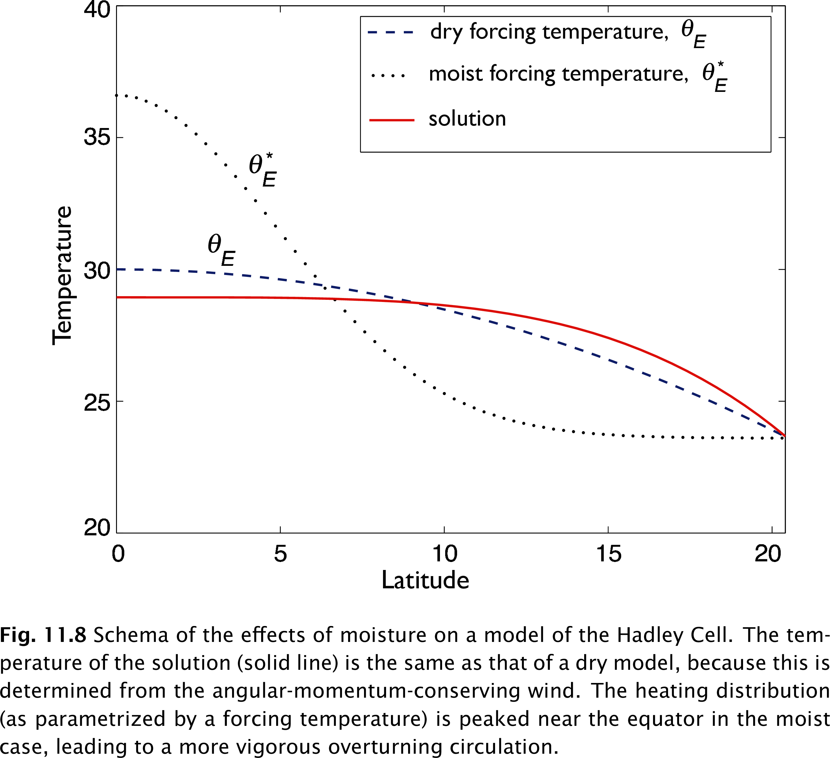 Schema of the effects of moisture on a model of the Hadley Cell