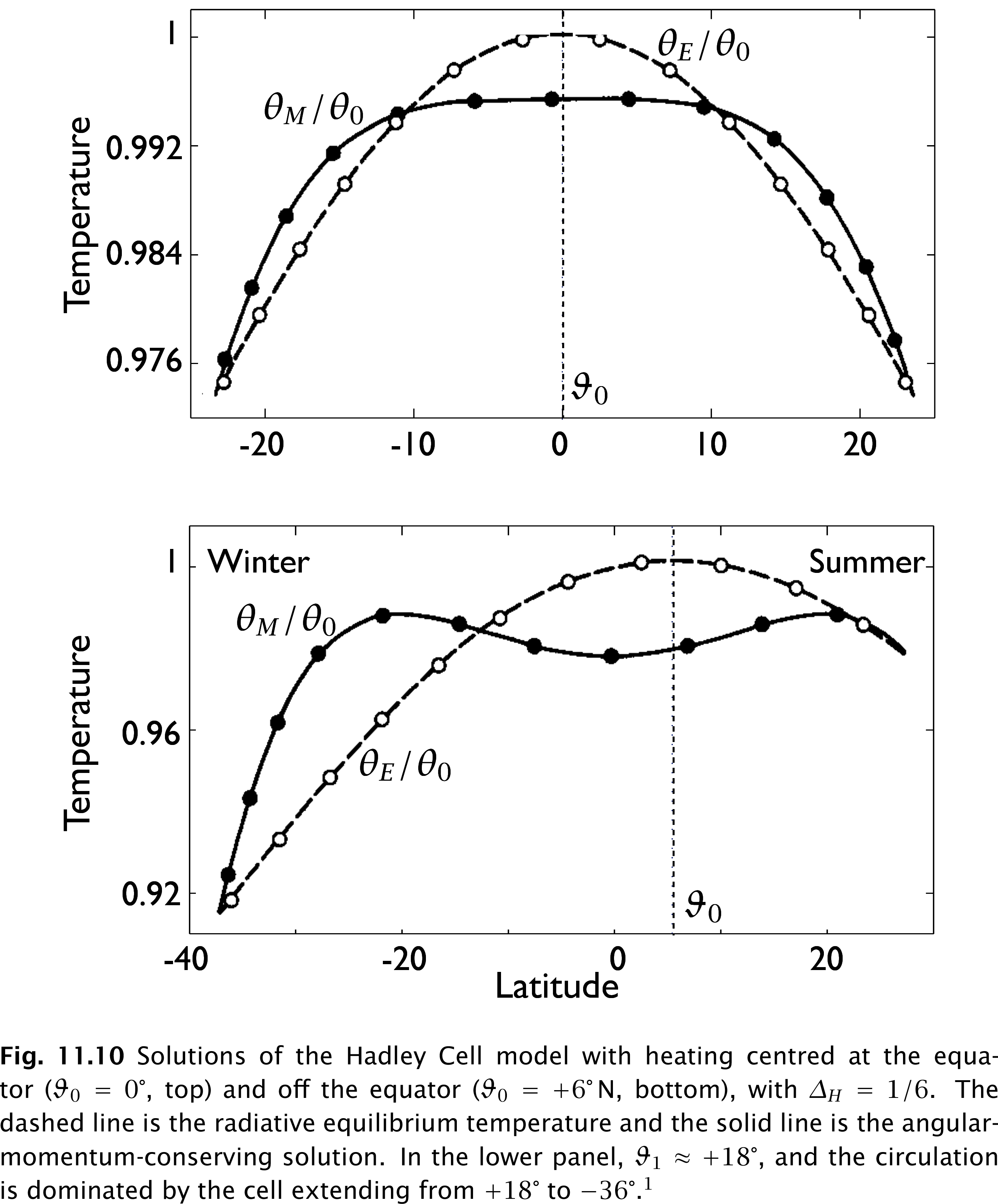 Solutions of a Hadley circulation model when the heating is centered off the equator