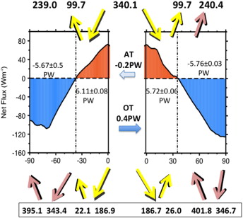 Earth's Hemispheric Energy Balance