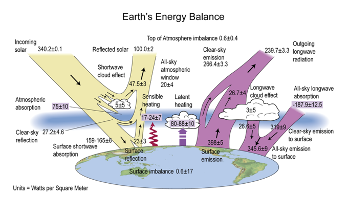 Earth's Energy Balance